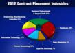 Top Industries for Contract Placements